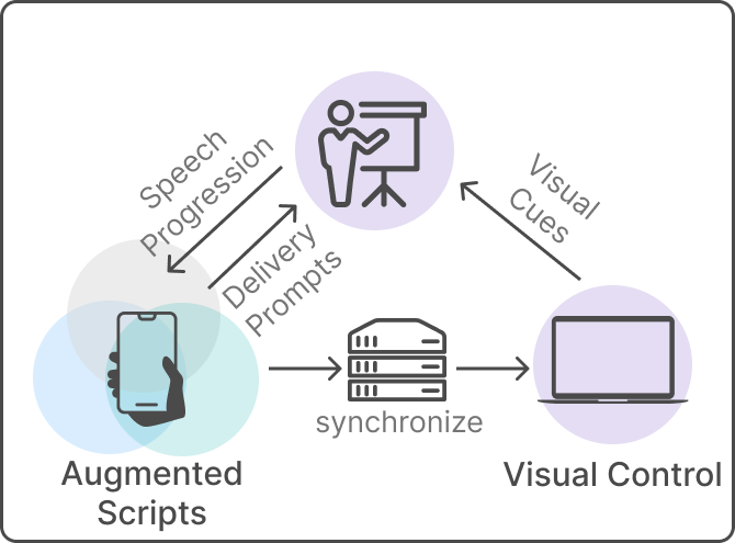 Trinity: Synchronizing Verbal, Nonverbal, and Visual Channels to Support Academic Oral Presentation Delivery